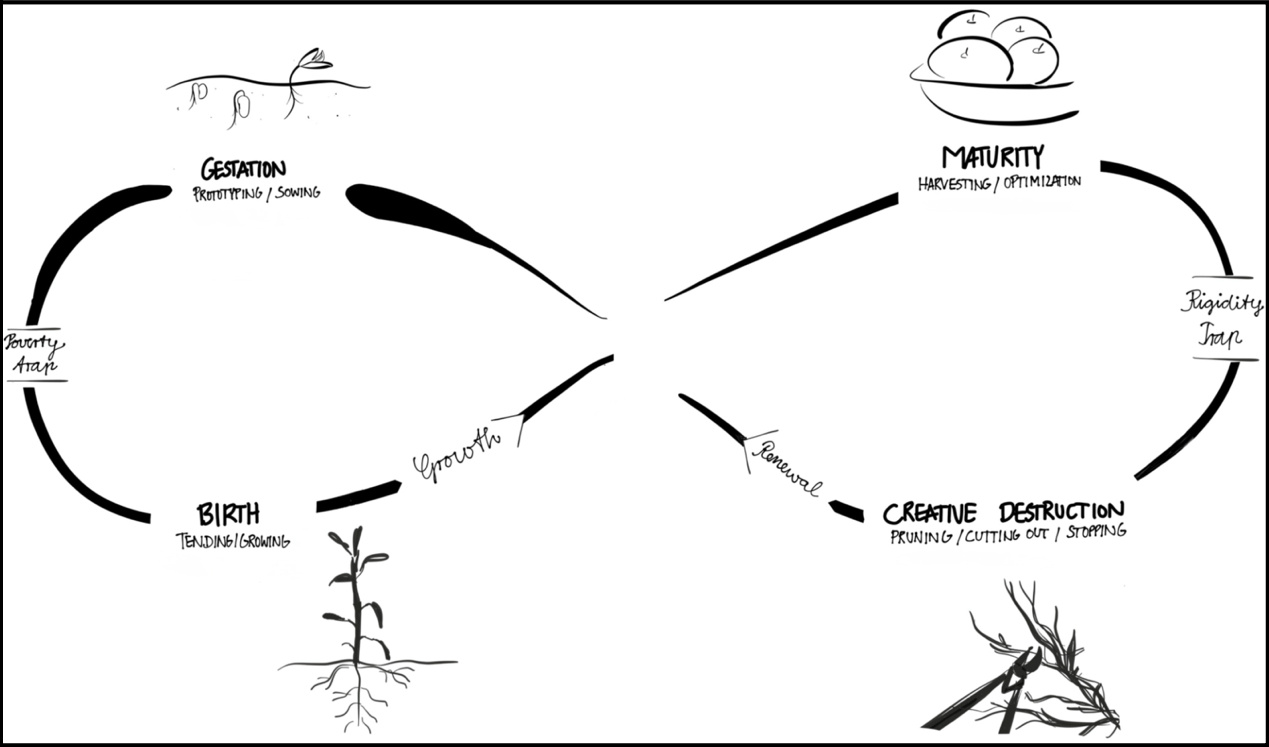 Ecocycle planning model — Liberating Structures